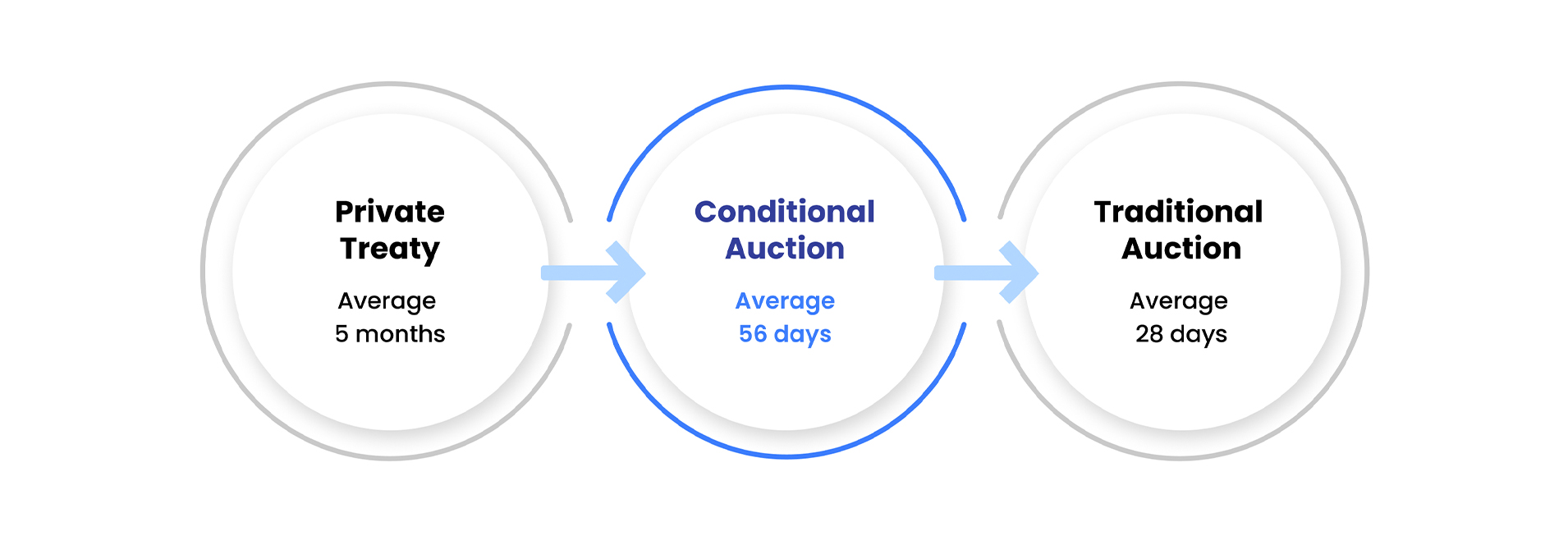 Sale Methods