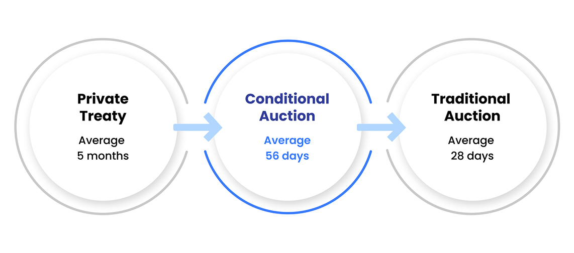 Sale Methods