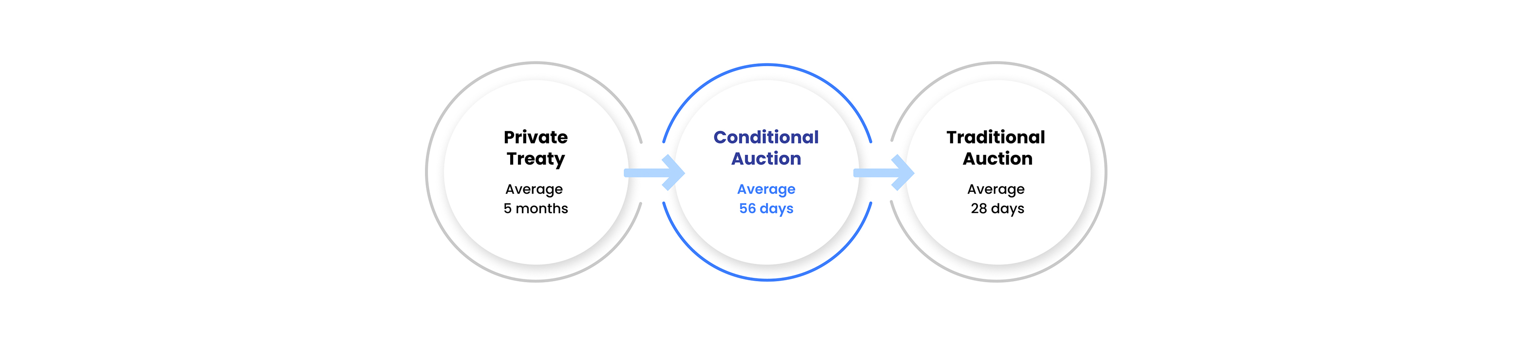 Sale Methods